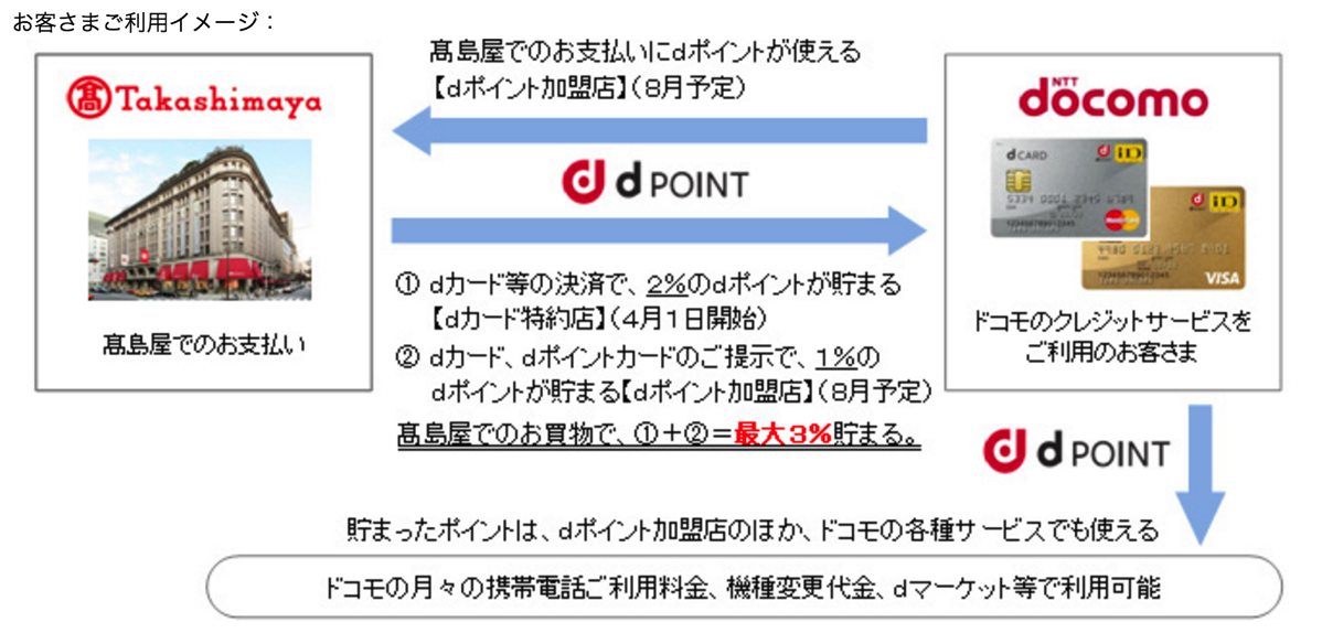 ドコモと高島屋が提携：dポイントカード提示で1%、dカード支払で2%ポイント還元 – 4月から7月まではキャンペーン実施で最大3%還元