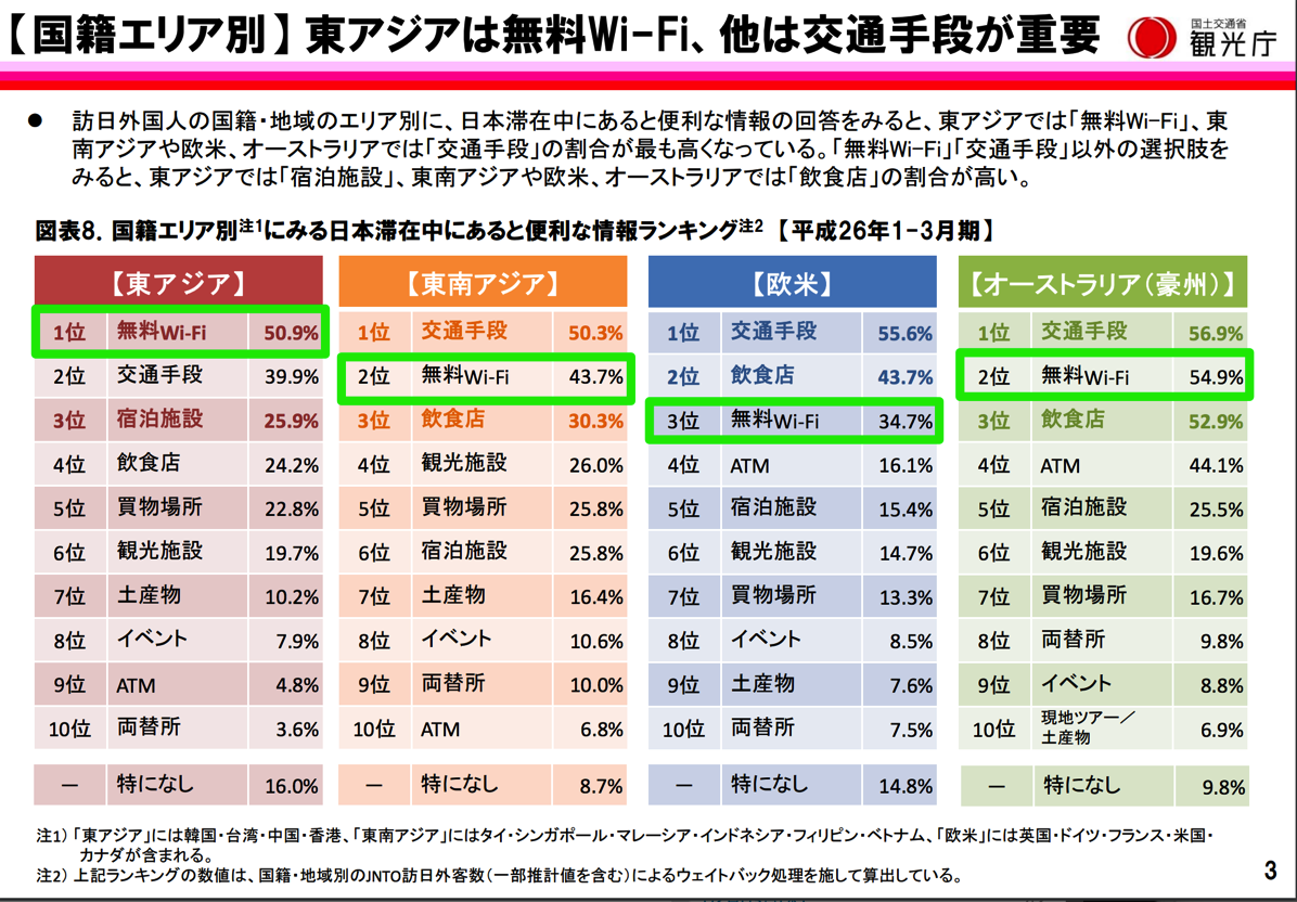 「日本の無料Wi-Fi」への満足度が低いのは台湾と韓国 – 東アジア以外の旅行者には交通手段の情報がより重要