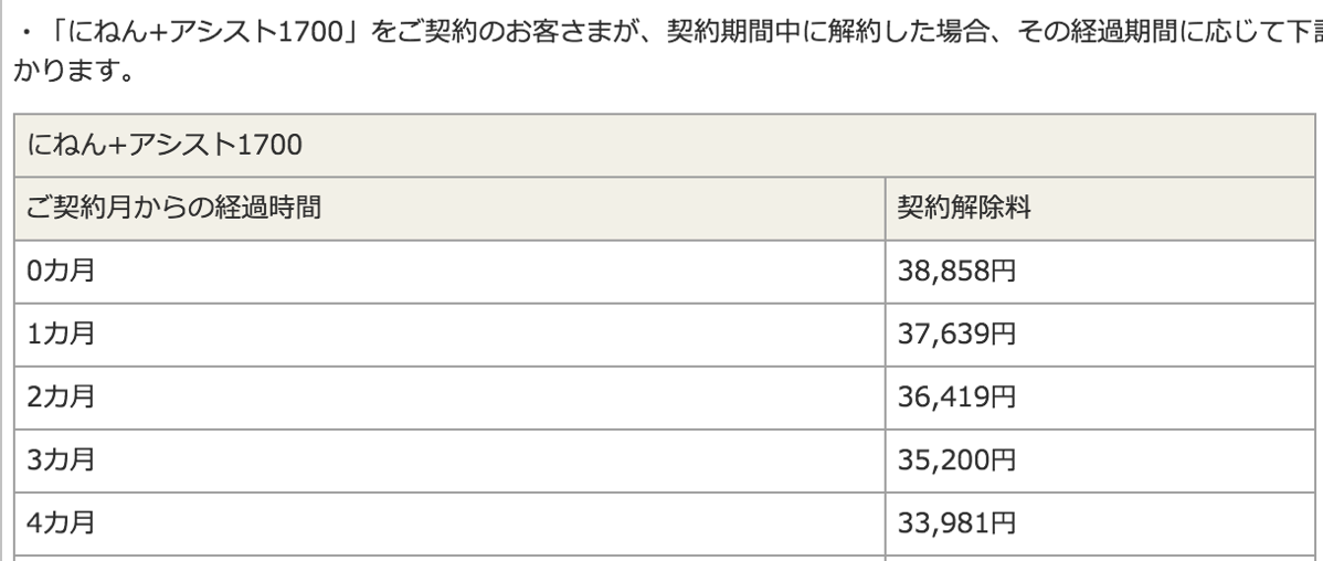 2年間ずーっと得するプラン(4G) + アシスト1700の解除料