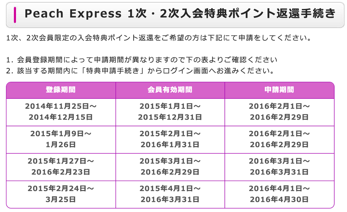 Peach Express 1次・2次入会特典ポイント返還手続き