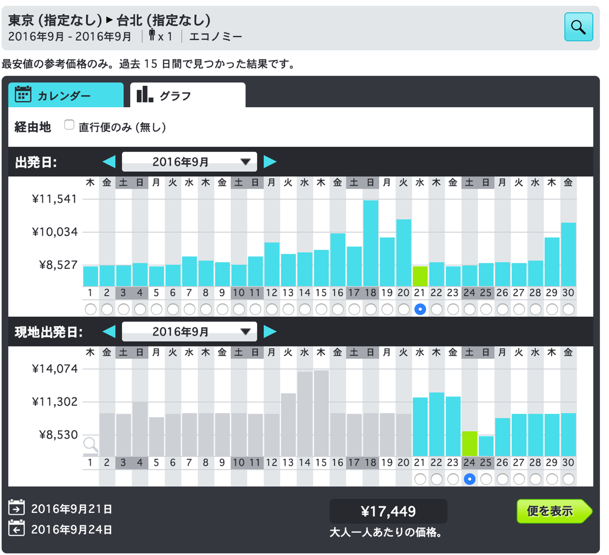 H.I.S、海外航空券の3,000円引きクーポン配布！正規割引航空券も対象、搭乗期間は7月-9月