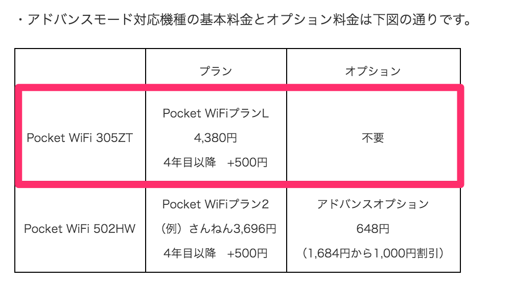 機種変更なら月額2,200円で「月間容量制限なし」 – Pocket WiFi 305ZTのメリット・デメリットまとめ