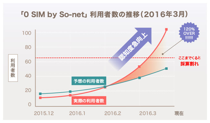 「0 SIM by So-net」利用者の推移(2016年3月)