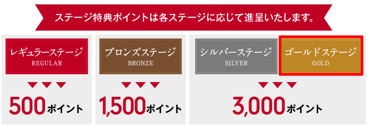 dカード GOLD：ステージ特典の3,000ポイントは家族カードok・ドコモ契約者以外でも還元対象、最大で12,000ポイント還元