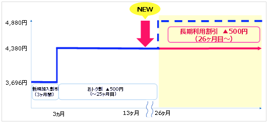 UQ：長期契約者向け割引を提供