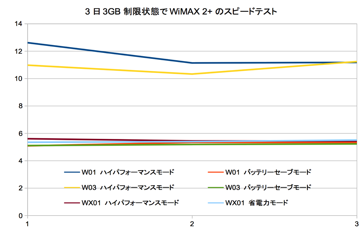 直近3日3gb の速度制限状態でwimax 2 対応ルータを速度比較 Ca対応機種なら瞬間最高下り12mbps越えも