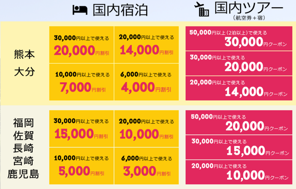 楽天、九州地方の旅行に使えるクーポン配布！宿泊代金3万円で2万円割引など、熊本・大分は7割引、その他九州は5割引