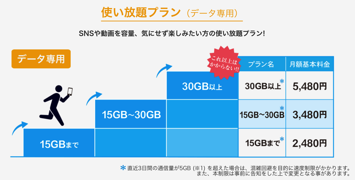 レキオスモバイル：事前告知なく使い放題プラン に容量制限を開始＆値上げ？