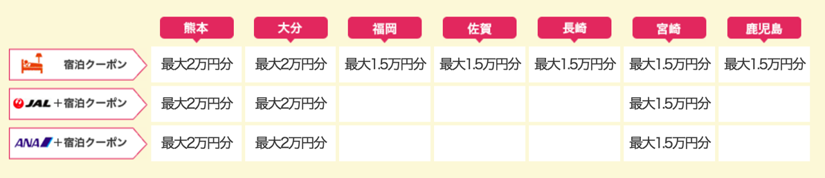 じゃらん：九州ふっこう割 クーポン第3弾、8月2日(火)10時頃から配布開始、九州全県の宿泊と、熊本・大分・宮崎のツアーが対象