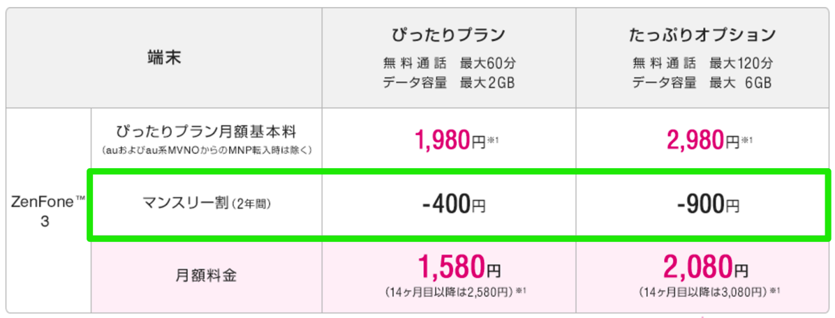 UQ mobile：ZenFone 3向けマンスリー割