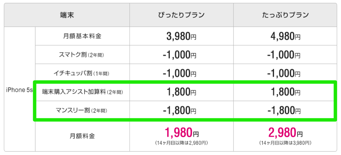 UQ mobile：iPhone 5sを「実質0円」に値下げ