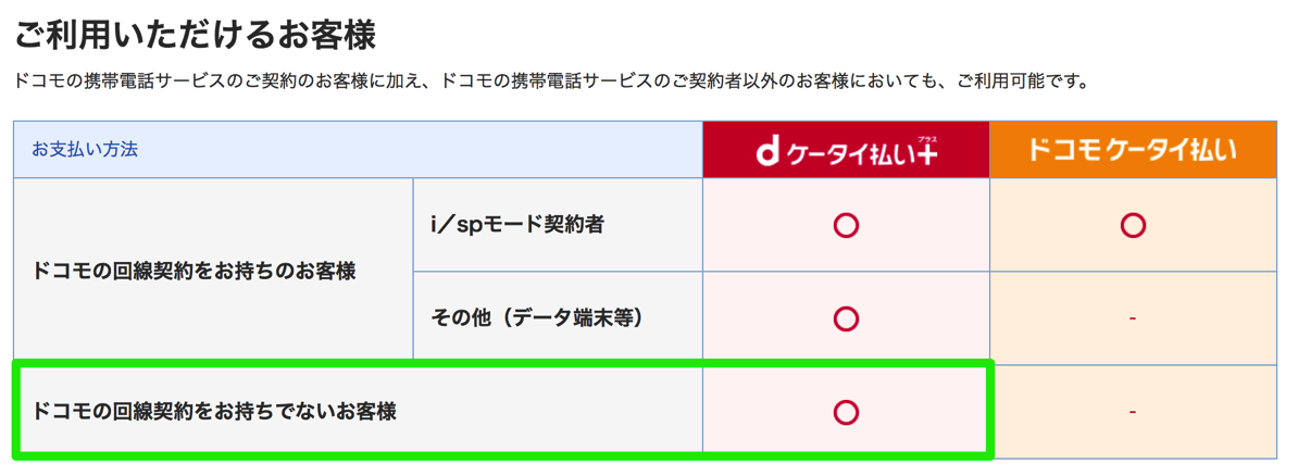 dケータイ払いプラスでポイント20倍キャンペーンも！dポイント加盟店・dケータイ払いプラス加盟店が拡大