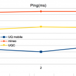平日お昼時間帯にUQ mobileとmineoの通信速度を比較、下り通信速度は100倍差に