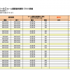 ジェットスター・ジャパン：国内線16路線が片道802円より！2月3日(金)から2月6日(月)毎日18時に販売開始
