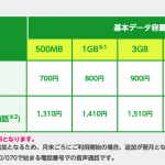 mineo新規申込は月末がお得：契約月の月額料金は日割り、パケット通信量はフル適用