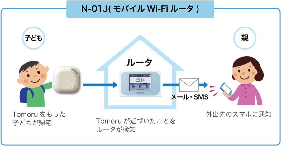 N-01JとTomoruの接続イメージ