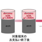 ドコモ、月額料金が永年1,500円割引「docomo with」シェア子回線なら月額料金が280円から！