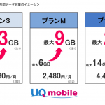 UQ mobile、月額料金据え置きで既存ユーザーもデータ通信量増量。プランS/M/Lが3/9/21GBに