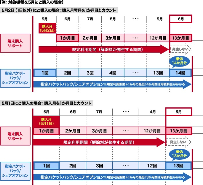 ドコモ：端末購入サポート適用時の「規定利用期間」