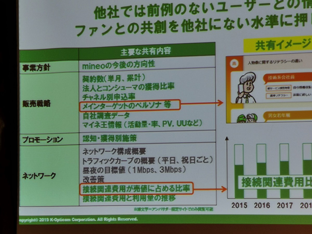 「共創アンバサダー」限定で開示するデータ