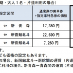 東京↔新青森が片道7,710円・新函館北斗が片道10,310円、東北・北海道新幹線でキャンペーン