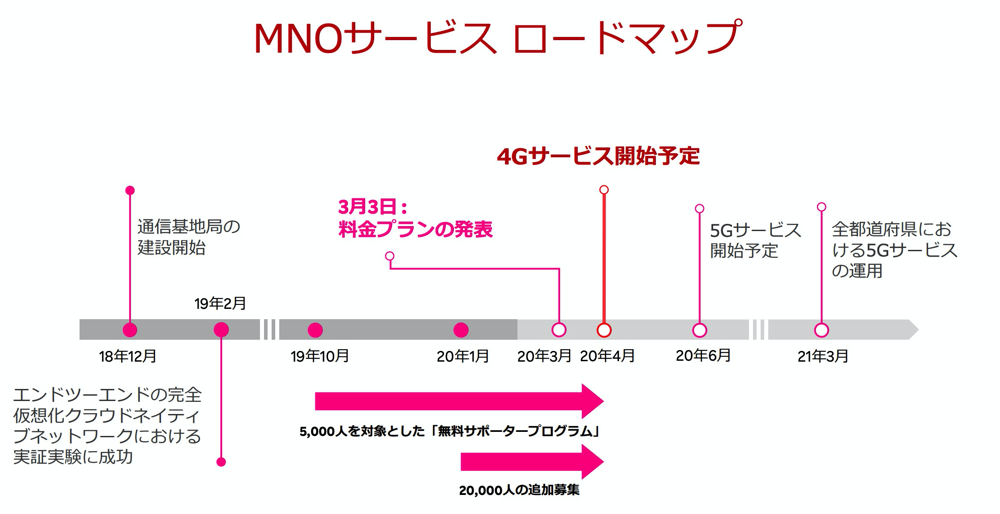 楽天モバル：MNOサービスのロードマップ