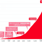 PayPayの累計決済回数が10億回を突破、1億回突破から約8カ月で