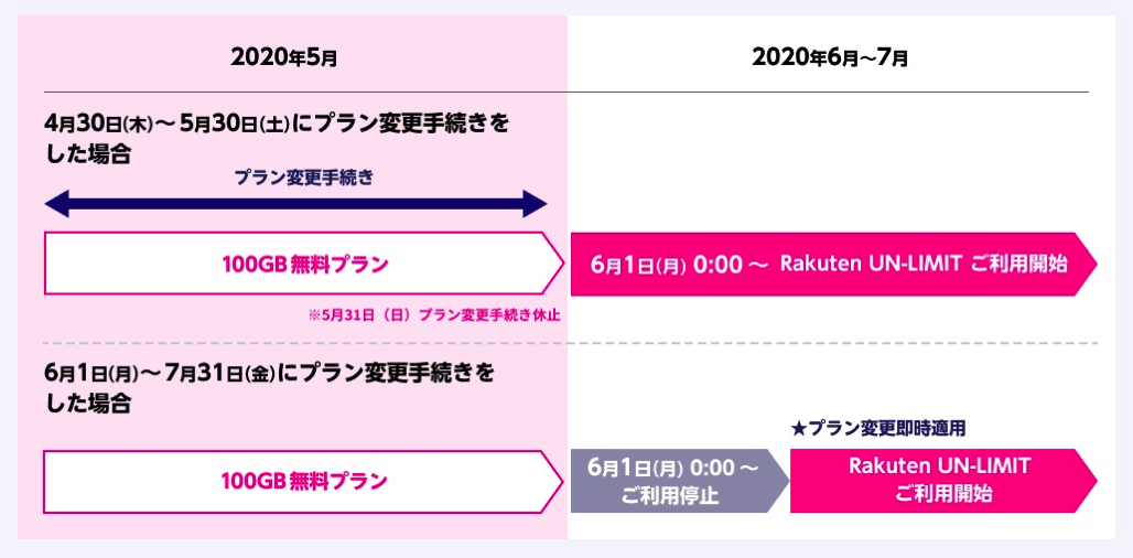 無料サポータープログラムからRakuten UN-LIMITへの移行