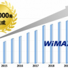 WiMAX 2+の屋外基地局が40,000局を突破
