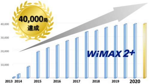 WiMAX 2+の屋外基地局が累計40,000局突破