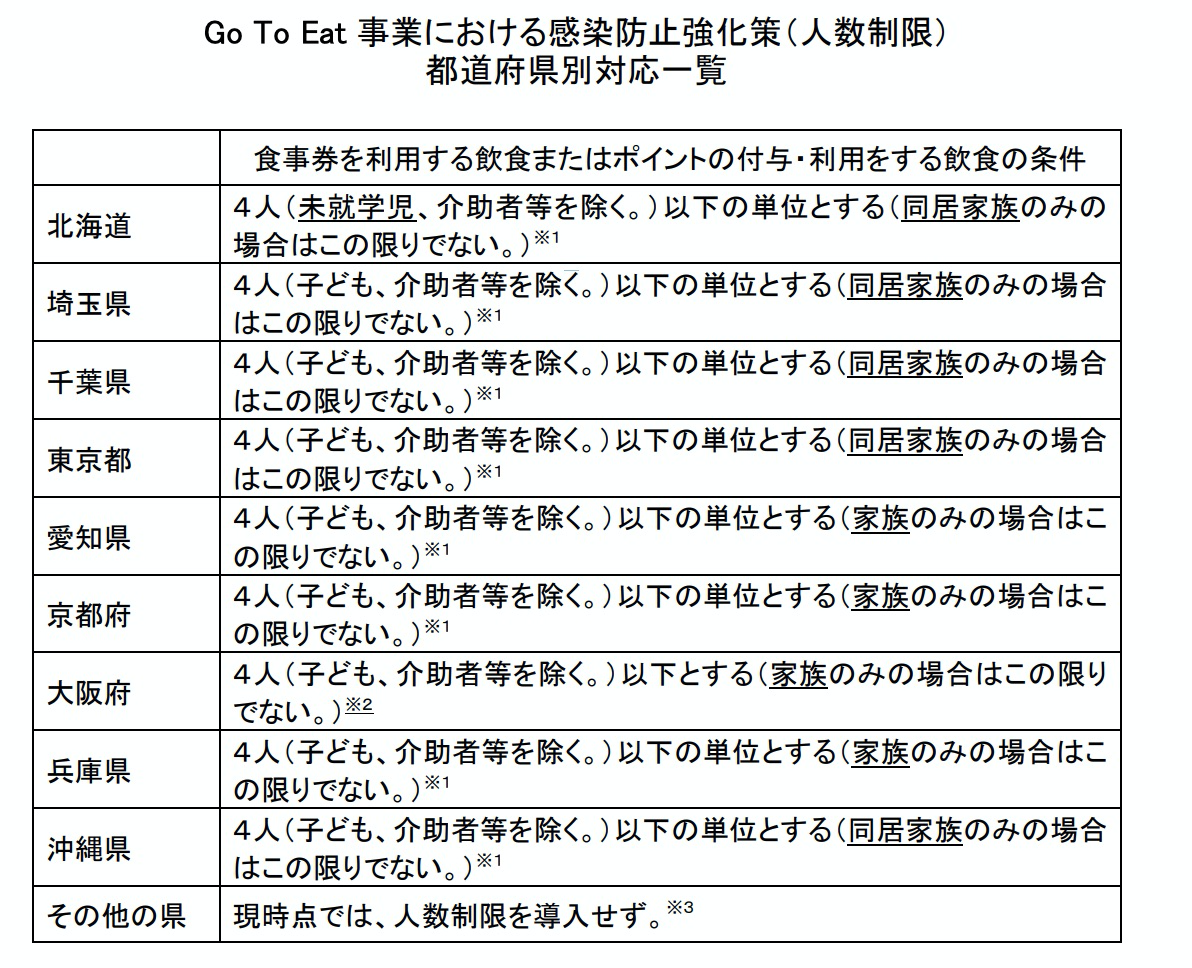 Go To Eat 事業における感染防止強化策（人数制限）
都道府県別対応一覧