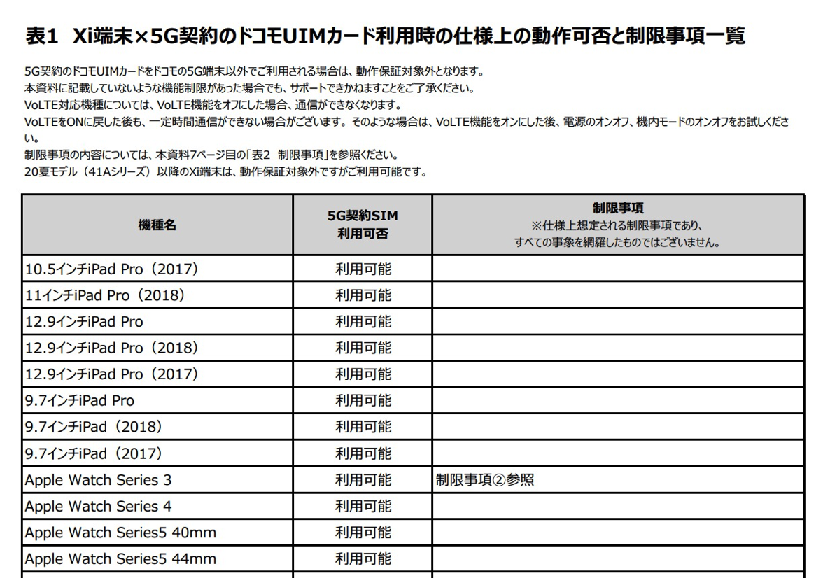 Xi端末×5G契約のドコモUIMカード利⽤時の仕様上の動作可否と制限事項⼀覧