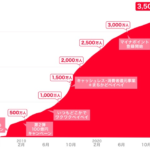 【PayPay】ユーザー数が3,500万人突破、1都3県人口と同規模に