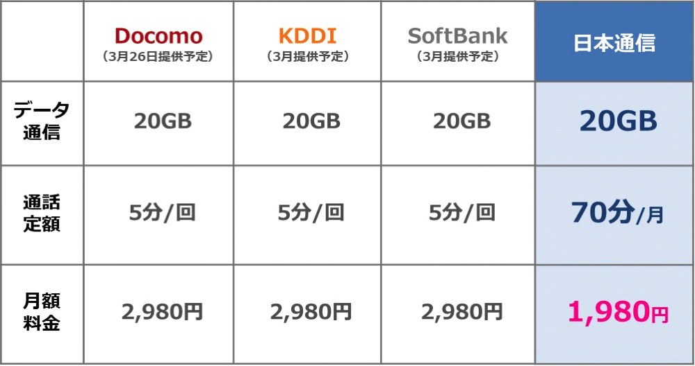 日本通信、20GBで税別1,980円の新料金プランを2月18日に提供