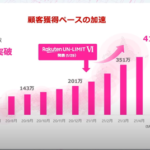 楽天モバイル、MNOサービスの累計契約申込数が400万回線突破、MNP契約も増加中