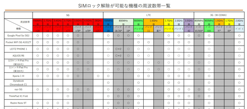 SIMロック解除が可能な機種の周波数帯一覧