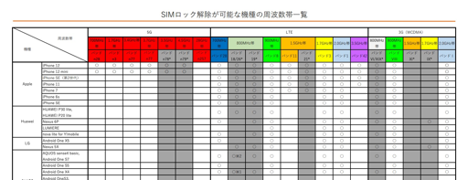SIMロック解除が可能な機種の周波数帯一覧（Y!mobile）