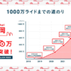 シェアサイクル「Charichari」、福岡エリアの利用数が1,000万回を突破