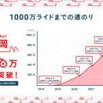 シェアサイクル「Charichari」、福岡エリアの利用数が1,000万回を突破