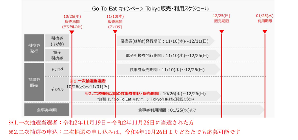 Go To Eat キャンペーン Tokyo：販売スケジュール
