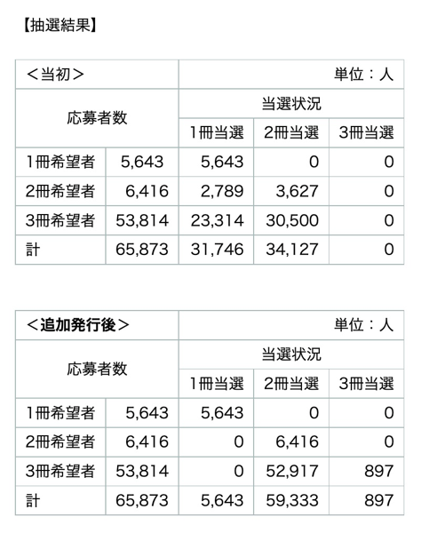 新宿区：プレミアム付商品券の応募数・当選数