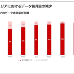 楽天モバイルの通信量、ローミングは5%以下に減少