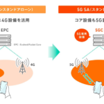 KDDIが個人向け「5G SA」サービス、対応SIMへの交換手数料は3,850円