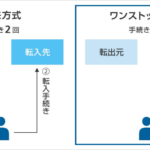 MNPワンストップ方式が5月24日にスタート、ドコモ・ソフトバンク・楽天モバイルは手数料無料