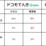 「ドコモでんき」最大10%ポイント還元が終了