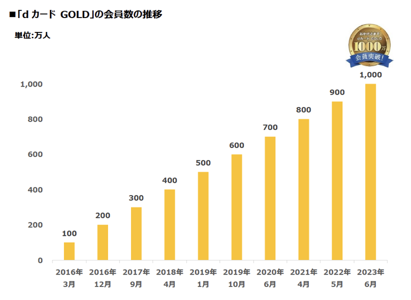 「dカード GOLD」会員数の推移