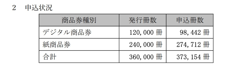 申込状況（2024年度）