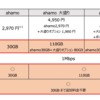 【ahamo】料金そのままデータ通信量を月間20GB→30GBに増量、海外でも使える