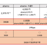 【ahamo】料金そのままデータ通信量を月間20GB→30GBに増量、海外でも使える