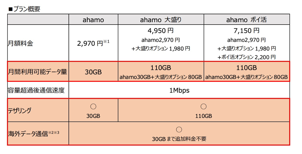 「ahamo」概要